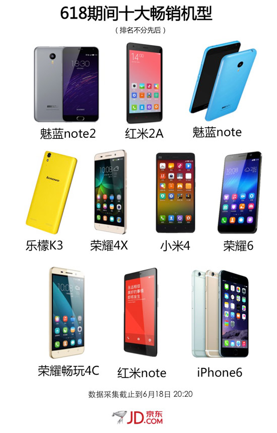 618大促京東手機(jī)銷量破400萬臺，任性曬單全解