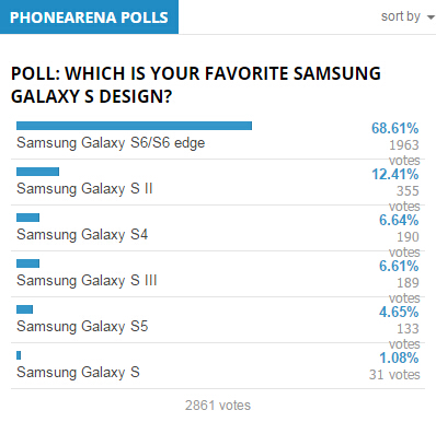 三星S6/edge被評史上最美，S5最丑遭嫌棄