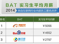 月薪高達4萬元？科技公司實習(xí)工資大曝光