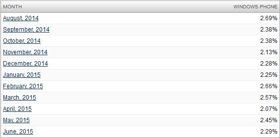 Windows Phone徹底悲劇 連Java都干不過