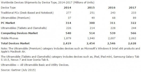 國(guó)內(nèi)智能手機(jī)市場(chǎng)趨飽和 全球銷(xiāo)量受影響