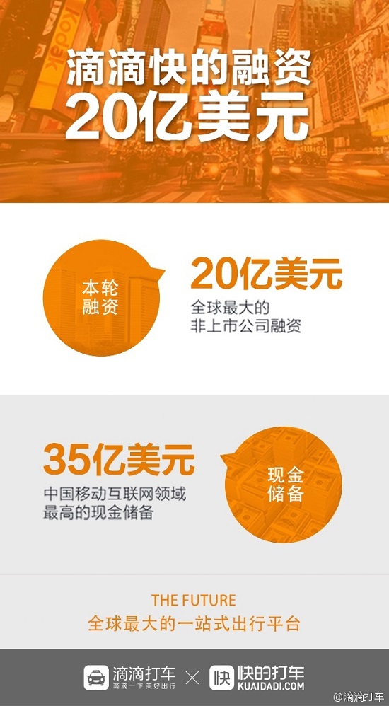 滴滴快的再獲20億美元融資 成移動(dòng)互聯(lián)網(wǎng)最有錢(qián)公司