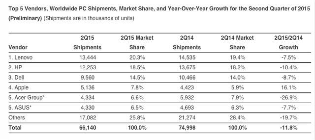 微軟哭了！全世界的電腦只有蘋果賣得好
