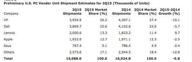 微軟哭了！全世界的電腦只有蘋果賣得好