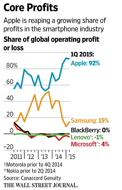 秒殺所有廠商！蘋果獨(dú)占手機(jī)市場(chǎng)92%利潤(rùn)