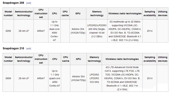 HTC Desire入門機(jī)四連發(fā)：首次用驍龍210