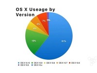 蘋果XP？這是一個兩年前的傳說