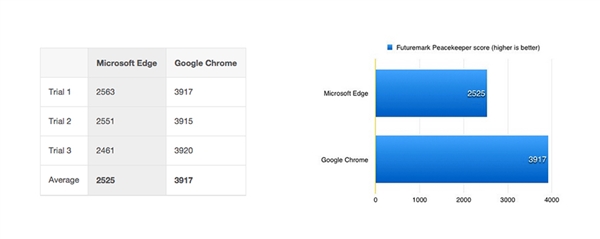Edge瀏覽器秒殺Chrome？然而并不是！