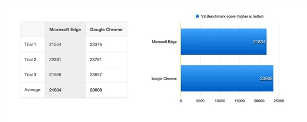 Edge瀏覽器秒殺Chrome？然而并不是！