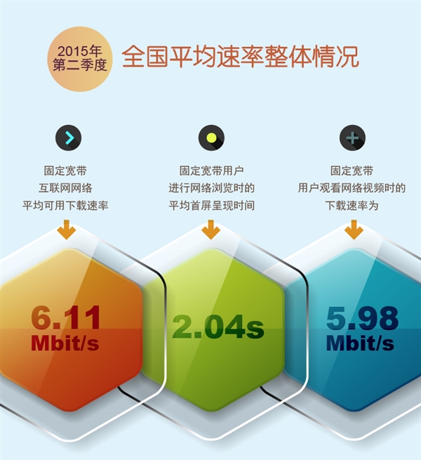 寬帶平均速度已達(dá)780K/s， 你達(dá)標(biāo)了嗎