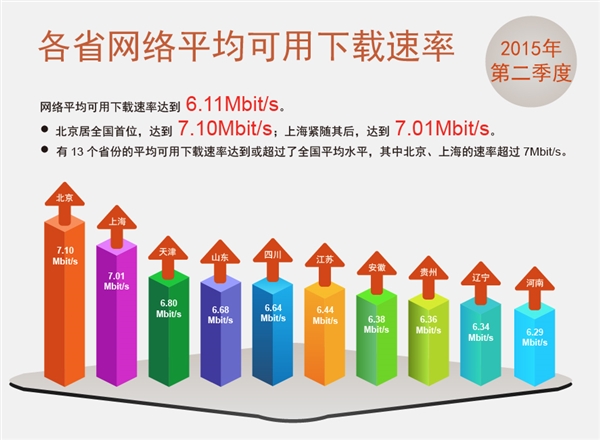 寬帶平均速度已達(dá)780K/s， 你達(dá)標(biāo)了嗎