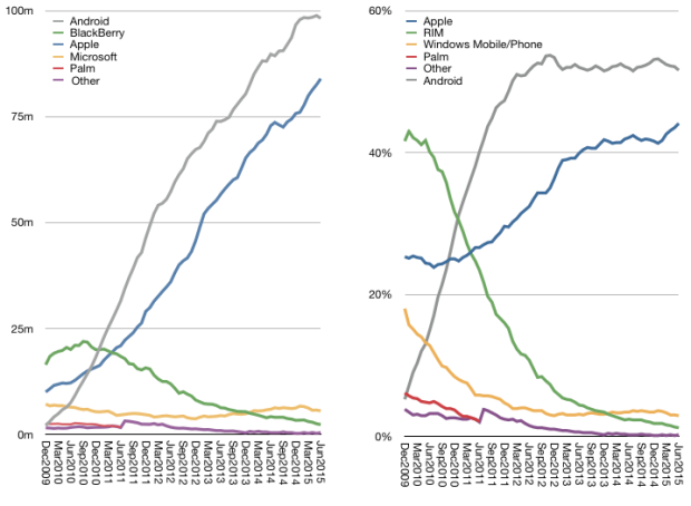 庫(kù)克：從Android轉(zhuǎn)到iOS的用戶(hù)數(shù)創(chuàng)新高