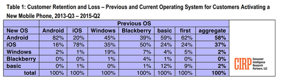 1%也保不住了 WP過(guò)去兩年用戶(hù)丟失近80%