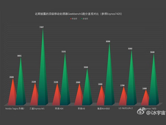 不服跑個(gè)分！蘋(píng)果A9比A8跑分高太多！