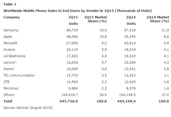 智能手機(jī)第2季度銷售量：華為國產(chǎn)第一