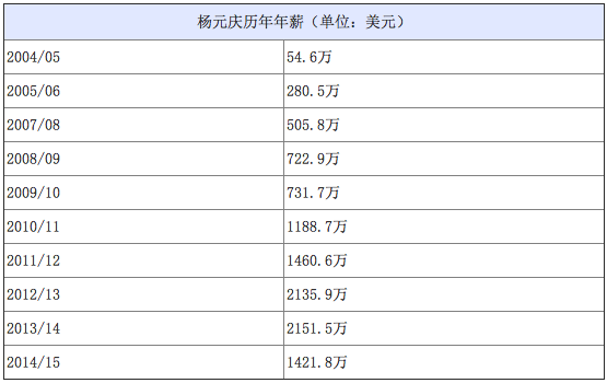 聯想手機部門狂虧18億 楊元慶高薪引爭議