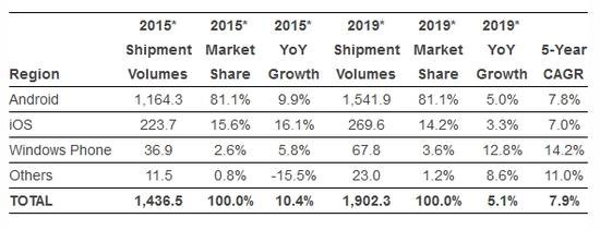 全球智能手機(jī)市場(chǎng)增長(zhǎng)放緩，主因源自中國(guó)