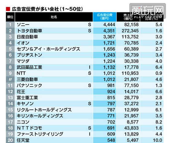 索尼竟然排名第一！日本企業(yè)廣告費支出排行榜出爐
