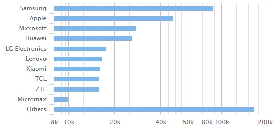 國(guó)內(nèi)已飽和？華為小米引領(lǐng)國(guó)外市場(chǎng)開拓