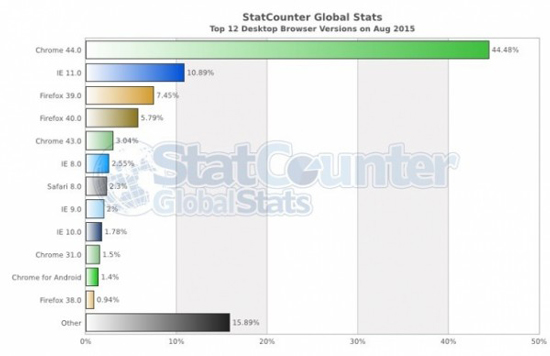 看了心酸！微軟：沒人愛用Edge瀏覽器