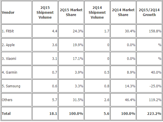 為力拼Apple Watch 三星谷歌摩托分別出了什么招？