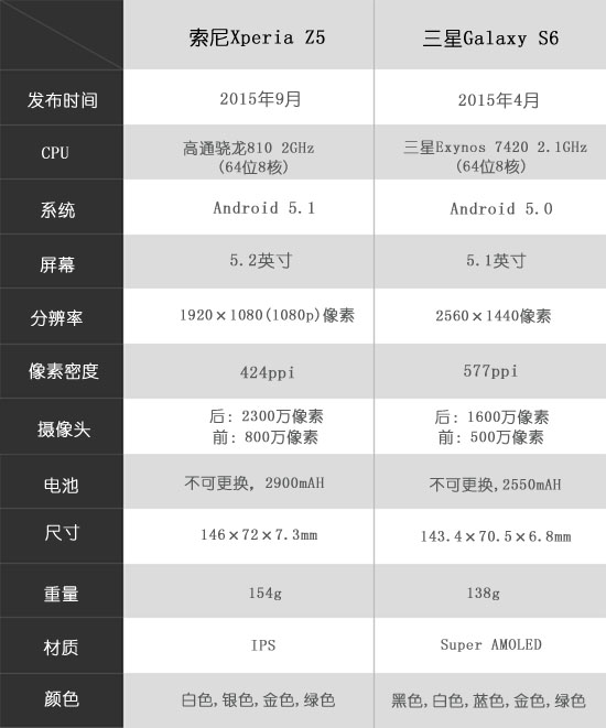 視頻：誰(shuí)更彪悍 索尼Z5上手對(duì)比三星S6