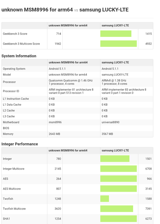 三星全新處理器曝光：性能碾壓驍龍820！