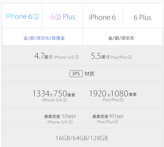 圖姐：一圖看懂iPhone 6s和6s Plus，準(zhǔn)備錢買買買吧