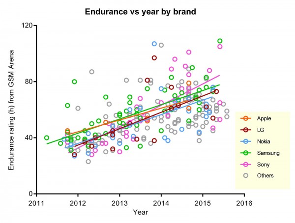“實至名歸”：iPhone勇奪電池續(xù)航倒數(shù)第一