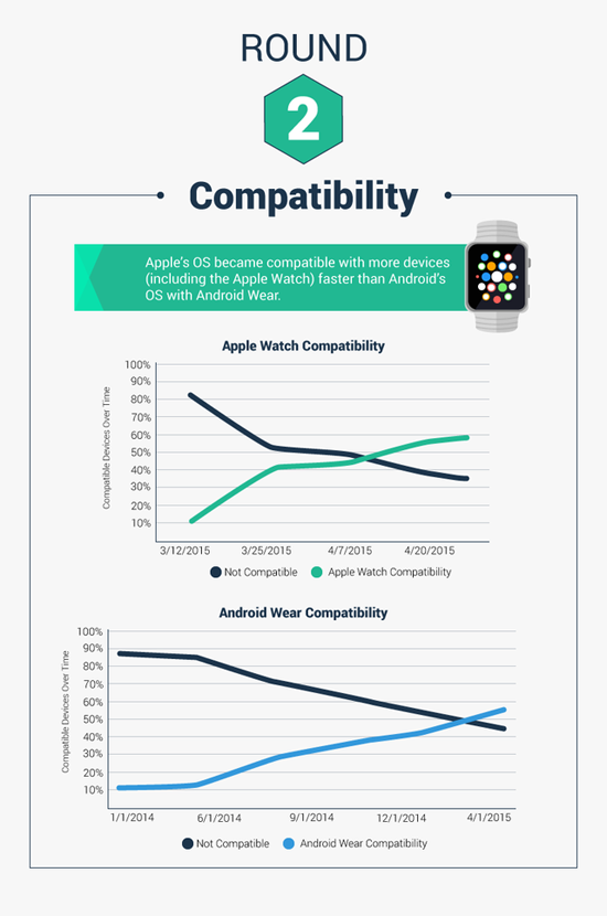 可穿戴設(shè)備未來三大預(yù)測：蘋果還是第一！