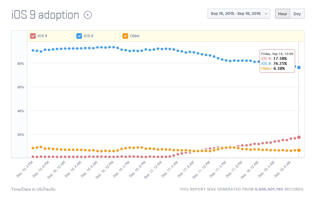 意想不到！蘋果iOS 9/8/7首日裝機(jī)率對比