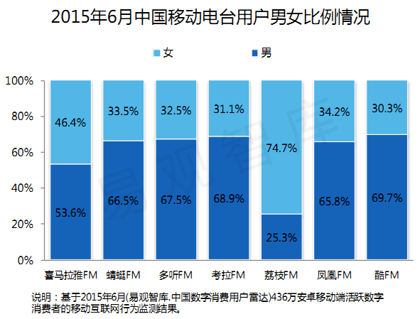 對UGC矢志不渝：荔枝FM產品分析體驗報告