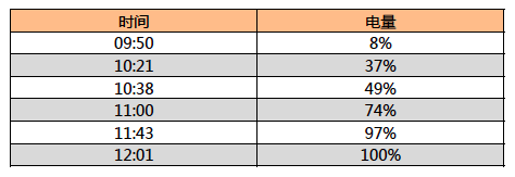 這就是小米4c快充2.0？充滿竟要2個(gè)多小時(shí)