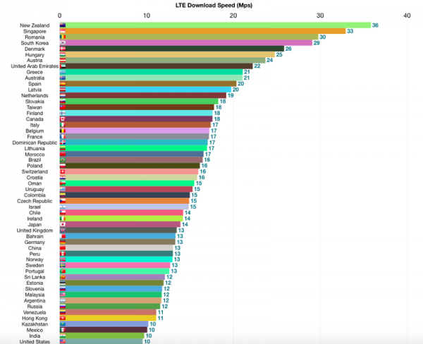 全球手機(jī)網(wǎng)速排名：中國(guó)38名，秒殺美國(guó)？
