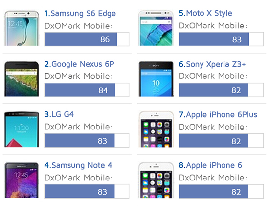 世界第二強！華為Nexus 6P拍照完勝蘋果iPhone 6