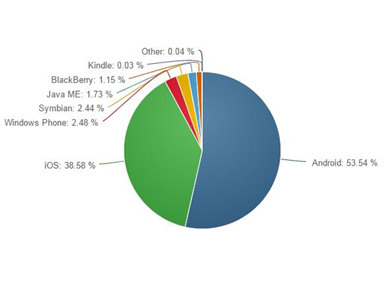 份額大戰(zhàn)：iOS安卓?jī)纱箨嚑I(yíng) WP跑龍?zhí)?/></p><p>　　第三大手機(jī)系統(tǒng)雖然是Windows Phone，但市占率只有2.48%，與塞班差距并不大，后者市場(chǎng)份額為2.44%。需要注意的是，Windows Phone系統(tǒng)份額也是在不斷下滑，上月還占2.60%呢。</p><p>　　目前三大手機(jī)操作系統(tǒng)雖然是Android、iOS和Windows Phone，但基本上是前兩者的爭(zhēng)斗，WP只是打醬油的，想要有大的作為，只能寄希望于微軟即將發(fā)布的Windows 10 Mobile系統(tǒng)了。<strong>關(guān)注科客網(wǎng)官方微信kekebat，獲取更多精彩資訊。</strong>（快科技 ，原標(biāo)題《全球手機(jī)系統(tǒng)份額：iOS纏斗安卓 WP打醬油》)</p>			
			
			<!---->
		    
                    <!-- 新聞詳情頁(yè)底部轉(zhuǎn)載/原文聲明 -->
                    <div   id=