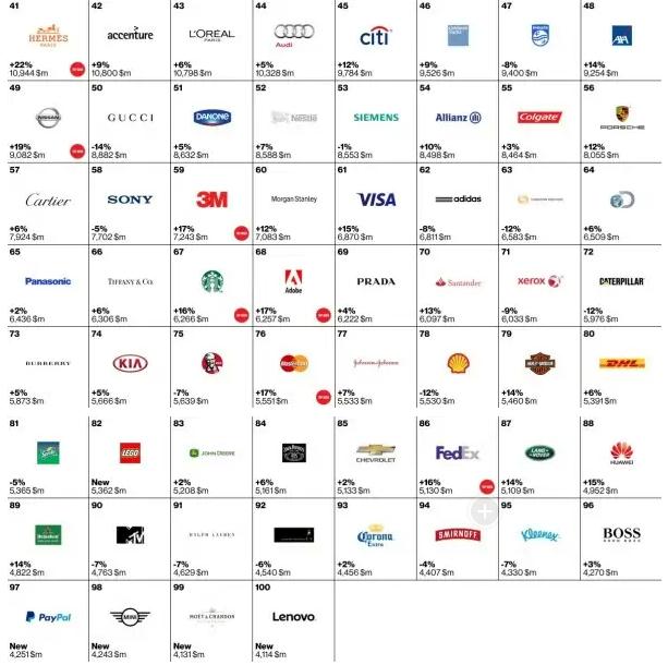 蘋果蟬聯(lián)全球品牌價(jià)值榜 中國(guó)內(nèi)地僅2家入圍