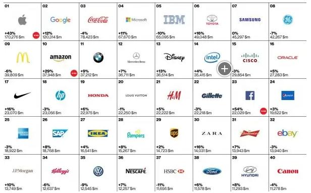 蘋果蟬聯(lián)全球品牌價(jià)值榜 中國(guó)內(nèi)地僅2家入圍