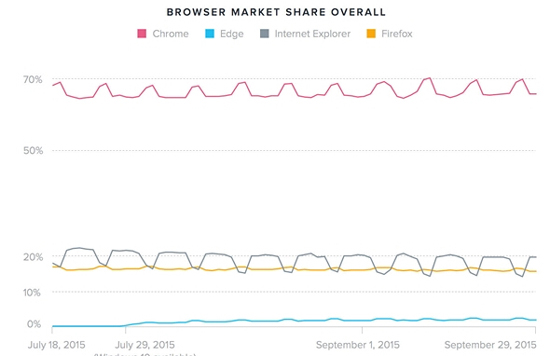 正宮不敵側(cè)妃！Win10用戶大量棄用Edge換Chrome