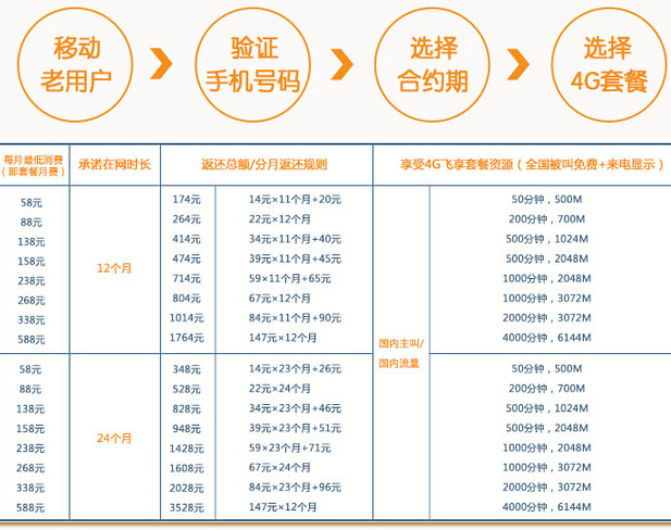 iPhone 6s合約機比裸機更便宜？三運營商合約價逐一算