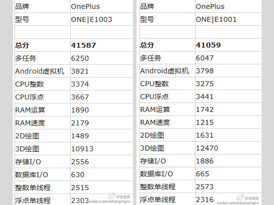 安兔兔：一加新機(jī)3GB內(nèi)存+1300萬像素