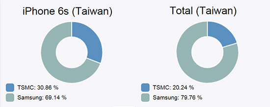 臺版iPhone 6s大量使用三星A9處理器引質(zhì)疑