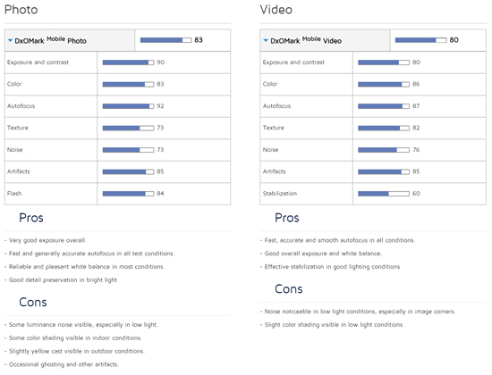 被安卓碾壓！iPhone 6s拍照水平只能排第十