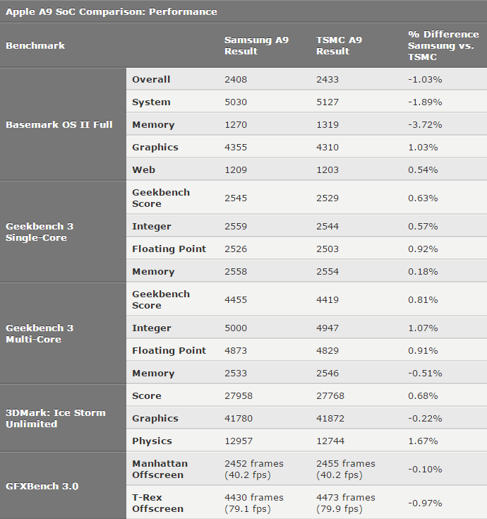兩款A(yù)9最新測試數(shù)據(jù)出爐：差異并不大