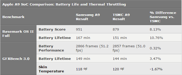 兩款A(yù)9最新測試數(shù)據(jù)出爐：差異并不大