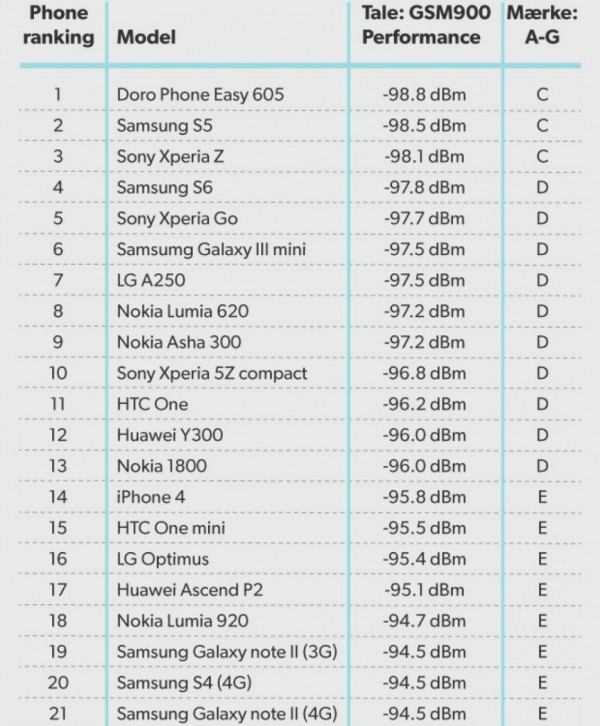 手機信號強度測試出爐： iPhone 6s竟表現(xiàn)差