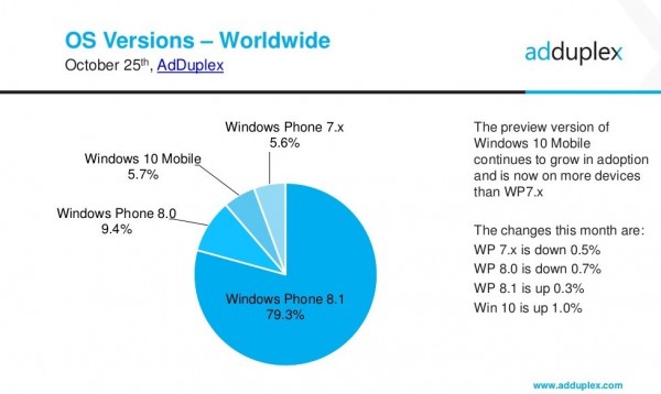 Win 10 Mobile市場份額飆升，已超越WP7