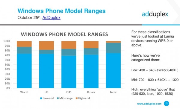Win 10 Mobile市場份額飆升，已超越WP7