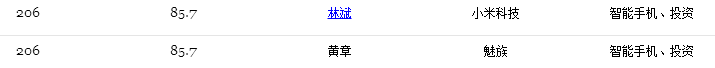 2015福布斯中國(guó)富豪榜：魅族黃章上榜 小米雷軍飆升