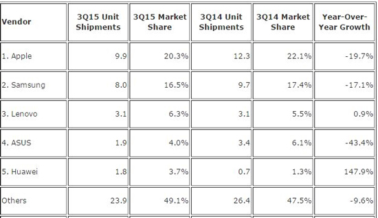 科客晚報：華為要逆襲蘋果，中電信被曝用戶資料遭泄露